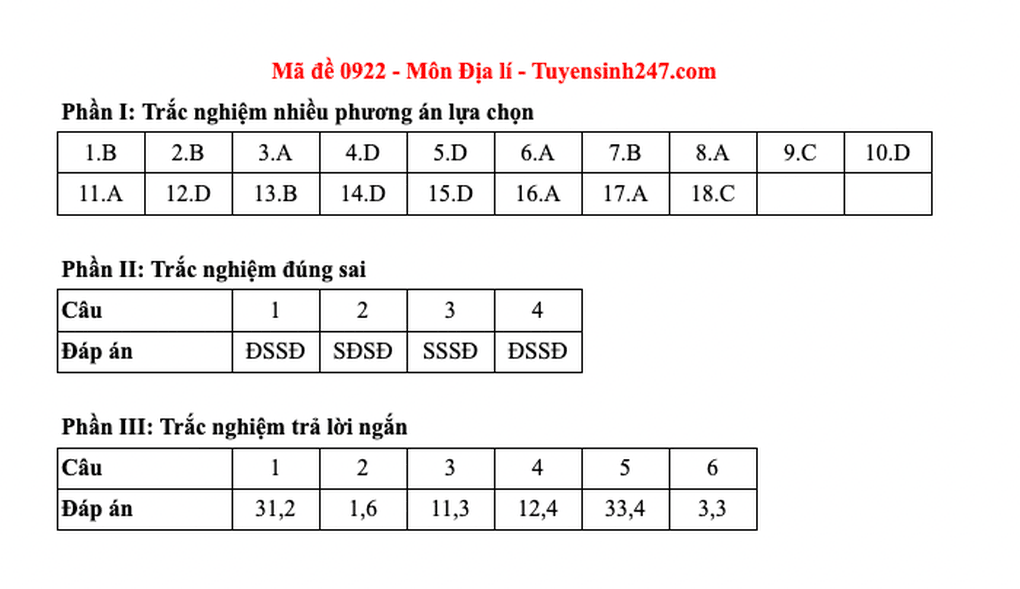 Đề và đáp án gợi ý 48 mã đề môn địa lý thi tốt nghiệp THPT 2025 - 17