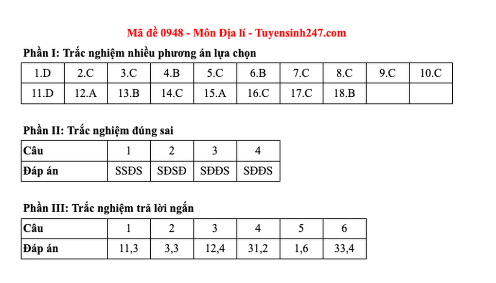 Đề và đáp án gợi ý 48 mã đề môn địa lý thi tốt nghiệp THPT 2025 - 34