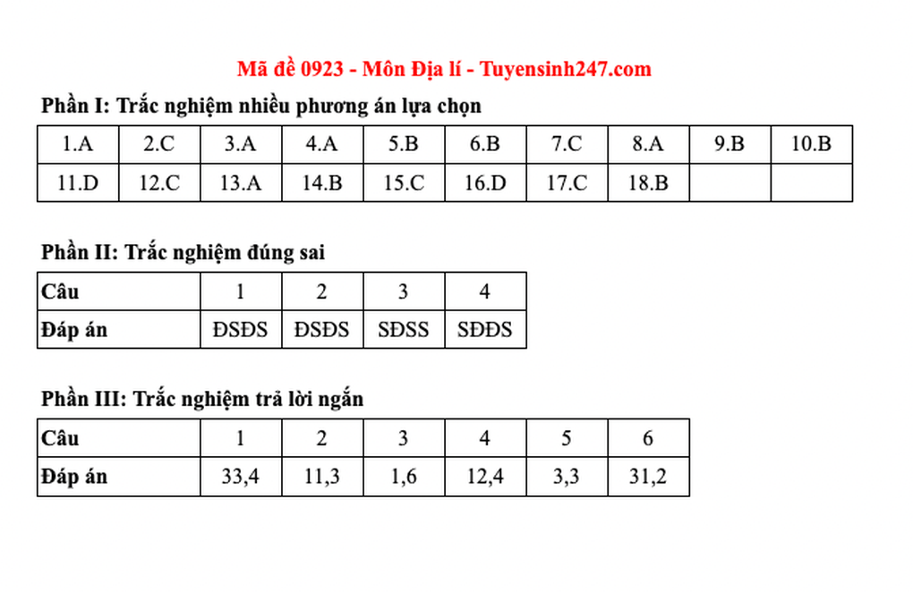 Đề và đáp án gợi ý 48 mã đề môn địa lý thi tốt nghiệp THPT 2025 - 18