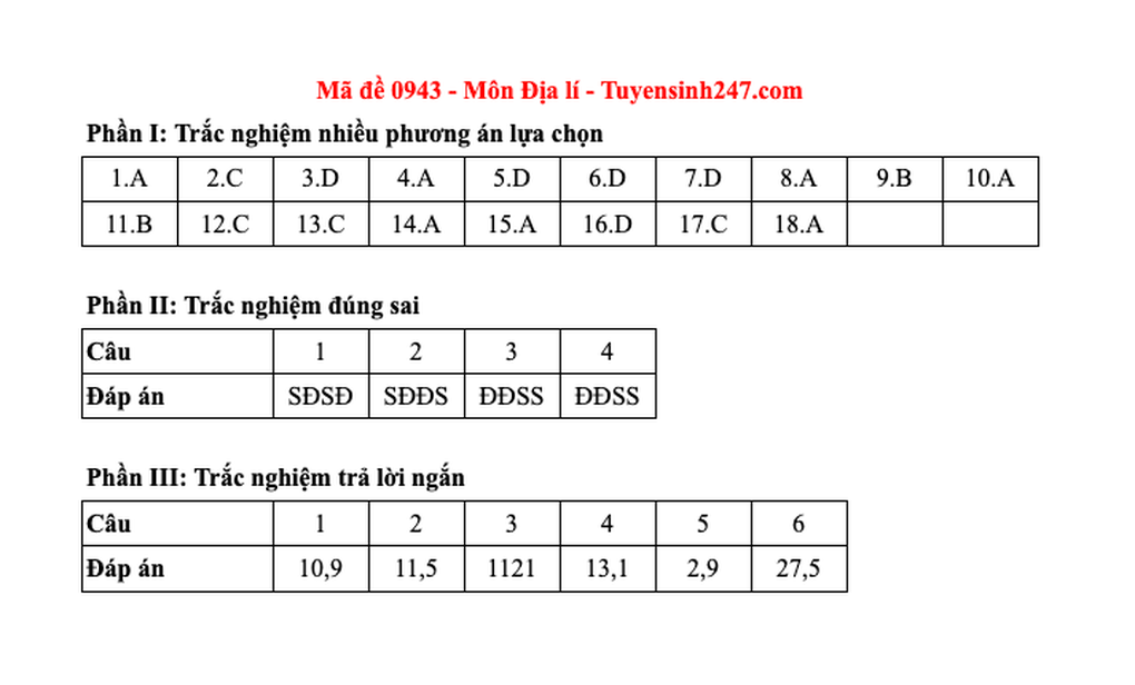 Đề và đáp án gợi ý 48 mã đề môn địa lý thi tốt nghiệp THPT 2025 - 31