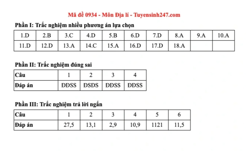 Đề và đáp án gợi ý 48 mã đề môn địa lý thi tốt nghiệp THPT 2025 - 25