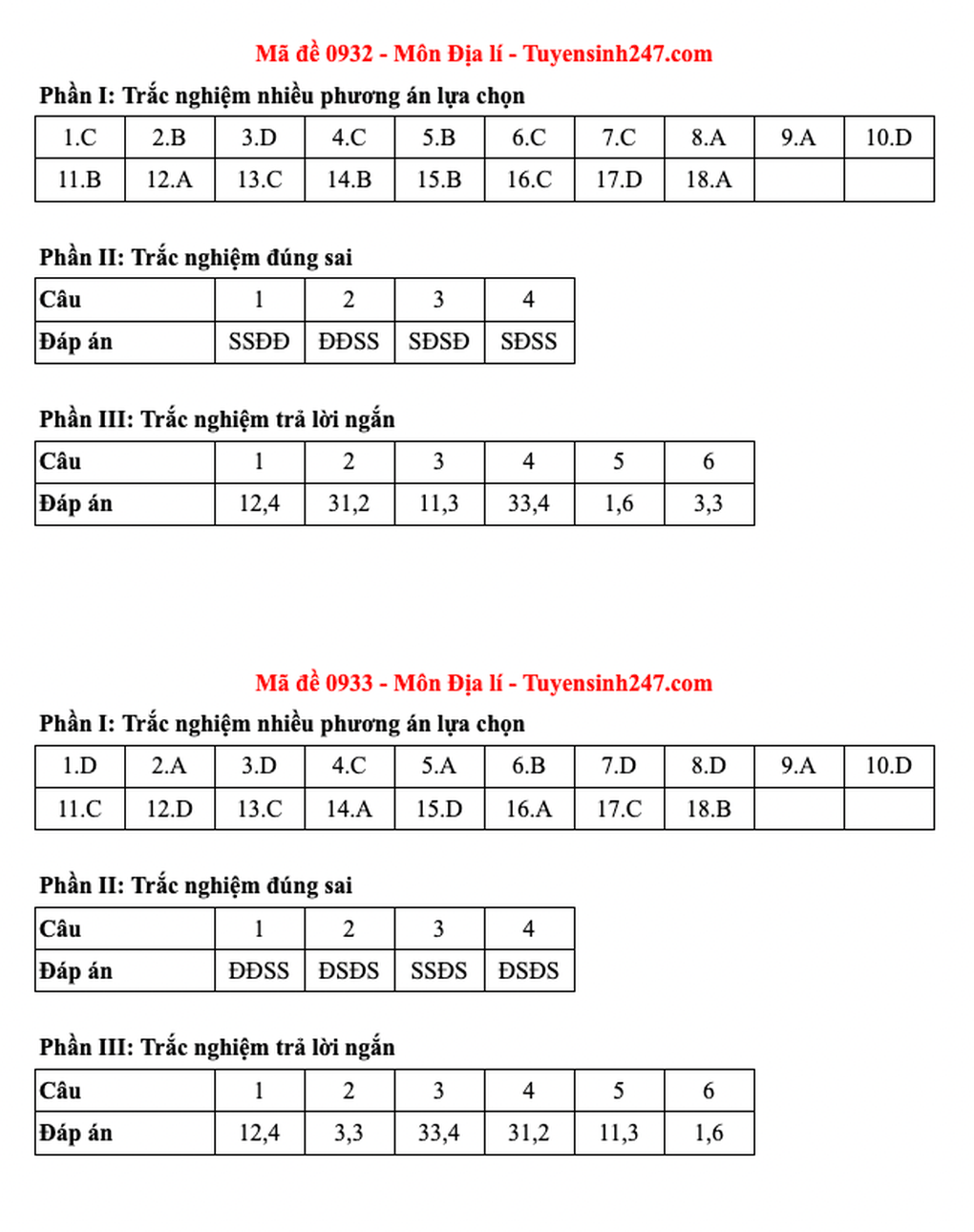 Đề và đáp án gợi ý 48 mã đề môn địa lý thi tốt nghiệp THPT 2025 - 24