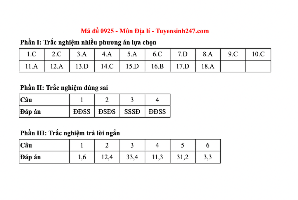 Đề và đáp án gợi ý 48 mã đề môn địa lý thi tốt nghiệp THPT 2025 - 20