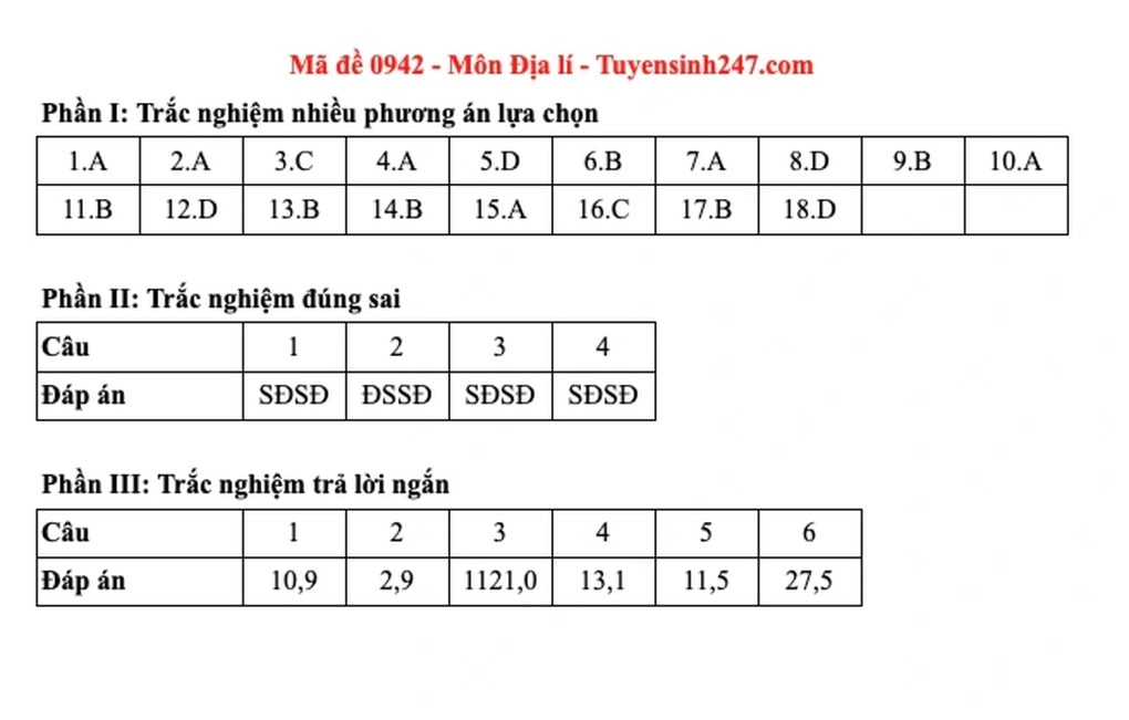 Đề và đáp án gợi ý 48 mã đề môn địa lý thi tốt nghiệp THPT 2025 - 30