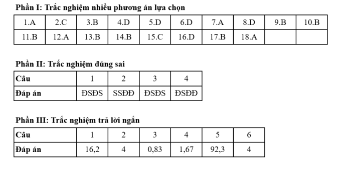 Đáp án 48 mã đề thi Hóa tốt nghiệp THPT 2025 - 17