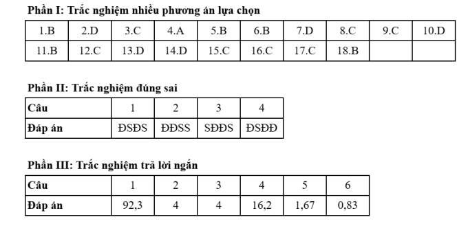 Đáp án 48 mã đề thi Hóa tốt nghiệp THPT 2025 - 27