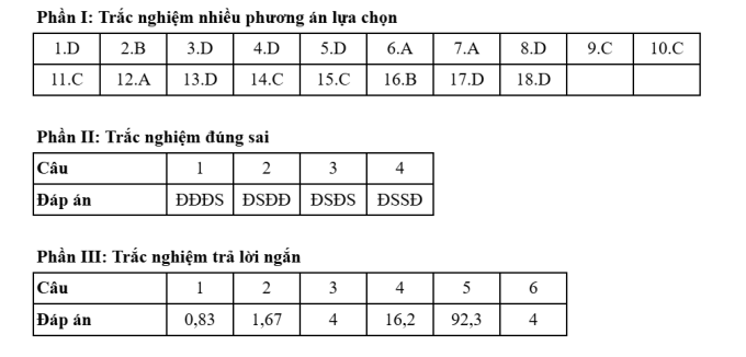 Đáp án 48 mã đề thi Hóa tốt nghiệp THPT 2025 - 32