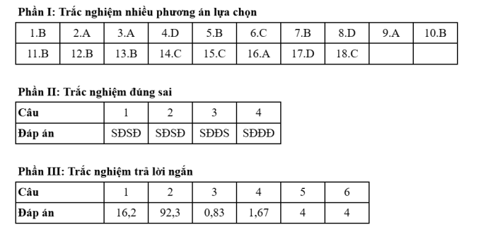 Đáp án 48 mã đề thi Hóa tốt nghiệp THPT 2025 - 43