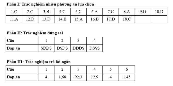 Đáp án 48 mã đề thi Hóa tốt nghiệp THPT 2025 - 46
