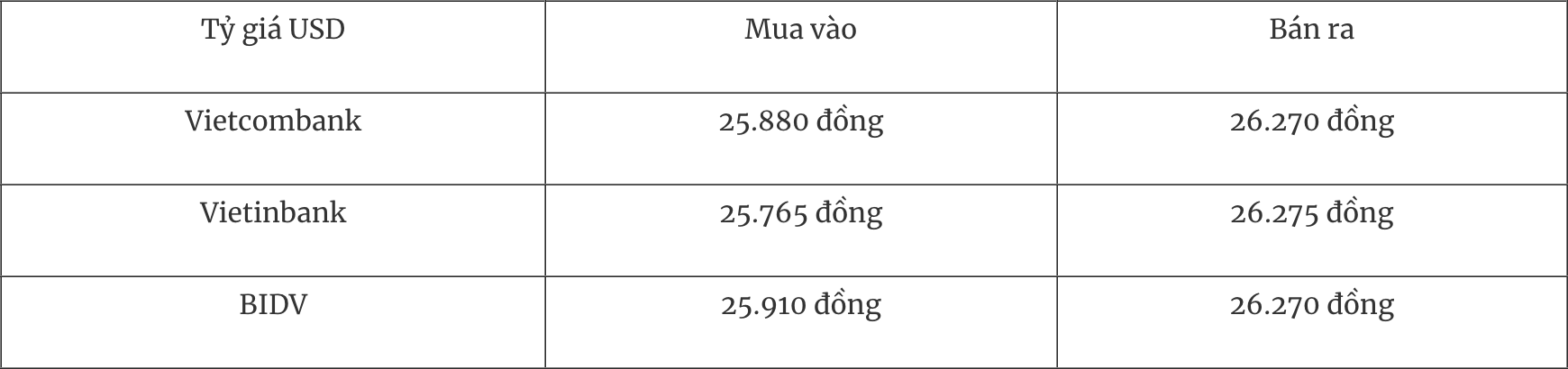 Tỷ giá ngoại tệ hôm nay 296 Đồng USD thế giới tăng trong nước giảm