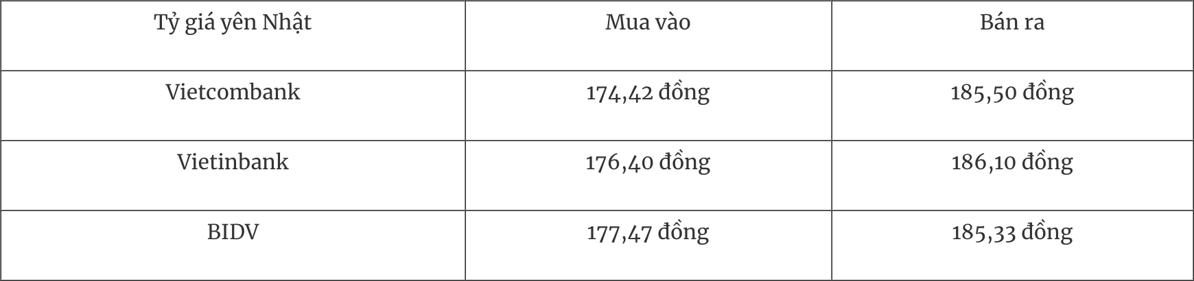 Tỷ giá ngoại tệ hôm nay 296 Đồng USD thế giới tăng trong nước giảm