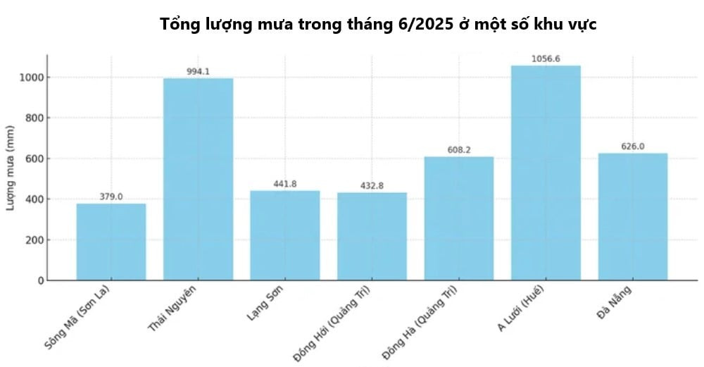 Miền Bắc và miền Trung trải qua tháng chính hè mưa nhiều hiếm gặp - 3
