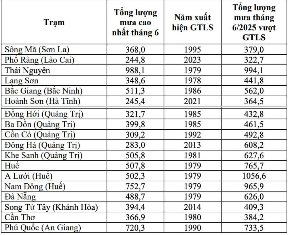 Tổng lượng mưa tháng 6/2025 quan trắc vượt giá trị lịch sử ở một số khu vực trên cả nước. (Nguồn: NCHMF)