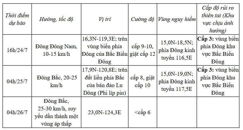 bao so 4 giat cap 11, di chuyen theo huong nam Dong nam hinh anh 1