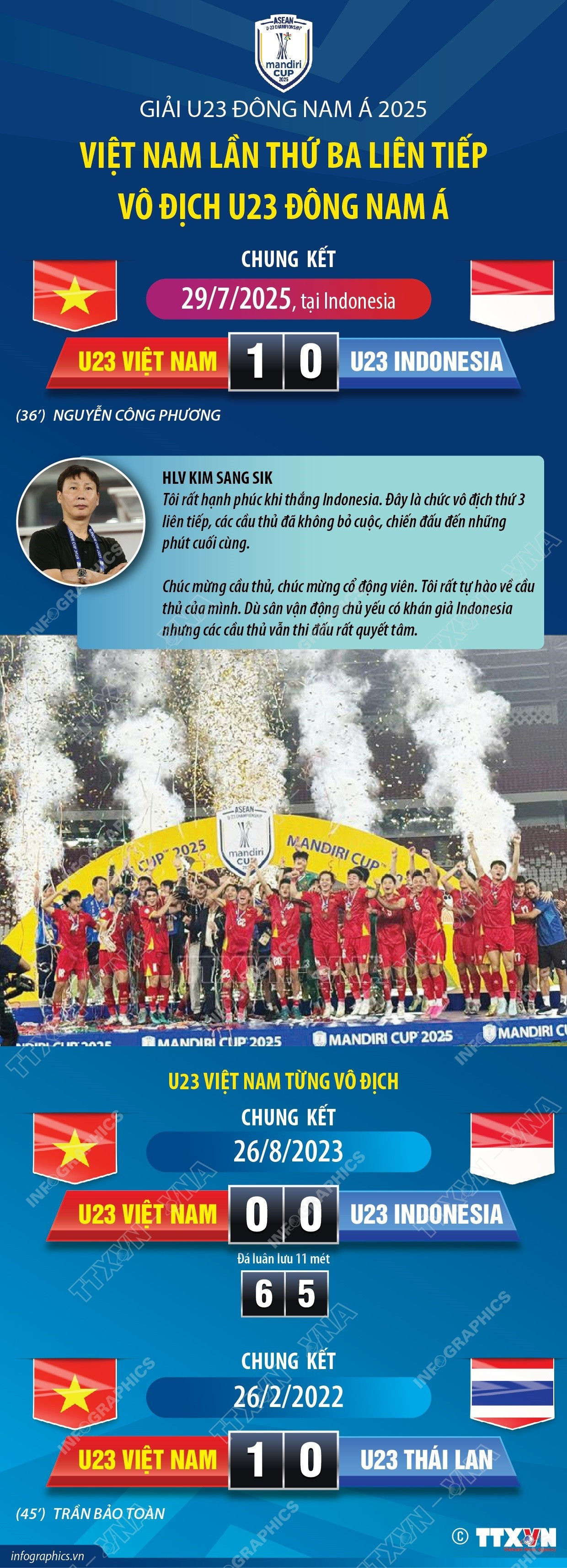 u23-viet-nam-lan-thu-ba-lien-tiep-vo-dich-u23-dong-nam-a-002234555.jpg