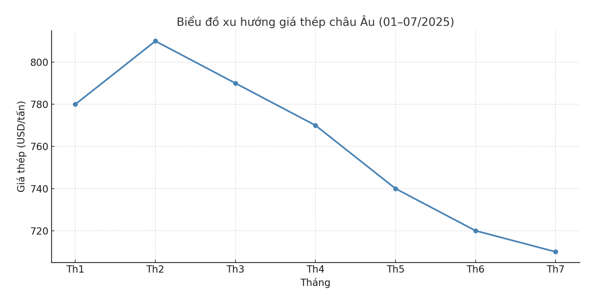 Ngành thép châu Âu đối mặt nhiều áp lực Giá giảm nhu cầu yếu thuế Mỹ “phủ bóng”