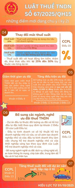 Những điểm mới của Luật Thuế thu nhập doanh nghiệp số 67/2025/QH15- Ảnh 2.