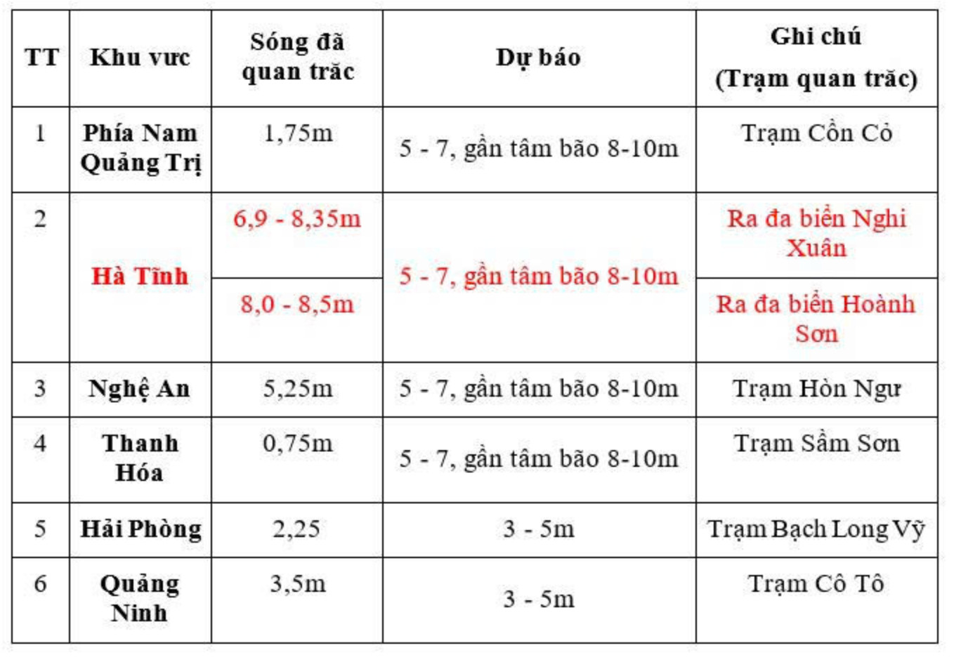 Thông tin về sóng biển cập nhất lúc 10h ngày 25/8. (Nguồn: NCHMF)