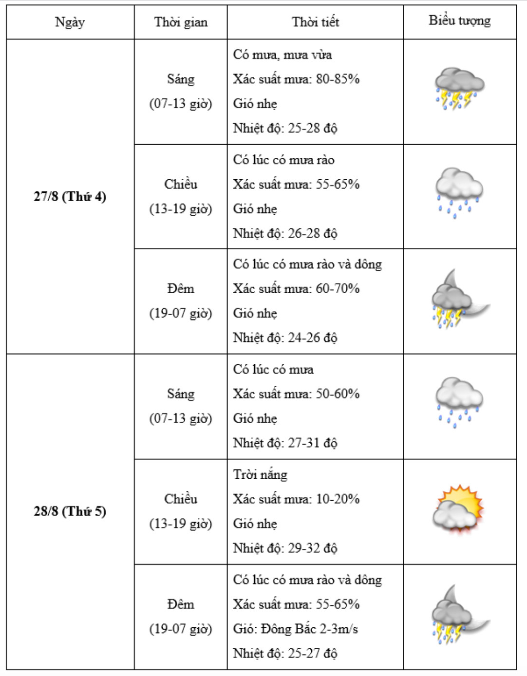 Dự báo thời tiết Hà Nội trong hai ngày 27-28/8. (Nguồn: NCHMF)
