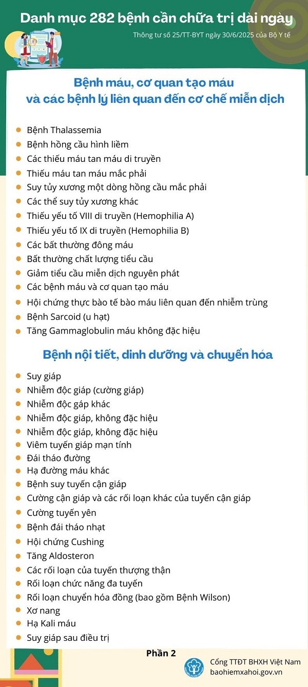 Mức hưởng trợ cấp ốm đau dài ngày và Danh mục bệnh cần chữa trị dài ngày- Ảnh 2.