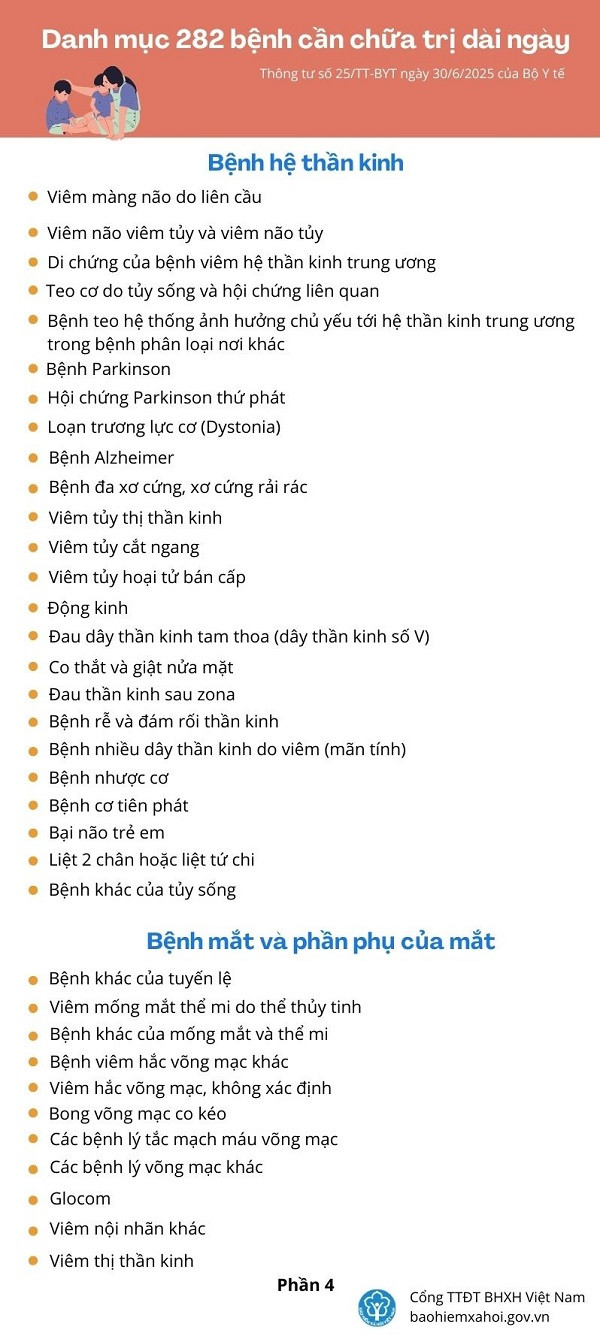 Mức hưởng trợ cấp ốm đau dài ngày và Danh mục bệnh cần chữa trị dài ngày- Ảnh 4.