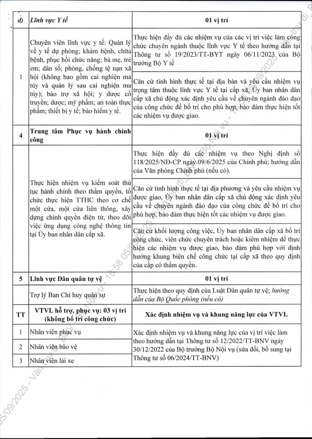 Công văn 7415/BNV-CCVC: Khẩn trương bổ sung nhân sự cấp xã; định hướng danh mục vị trí việc làm ở cấp xã- Ảnh 9.