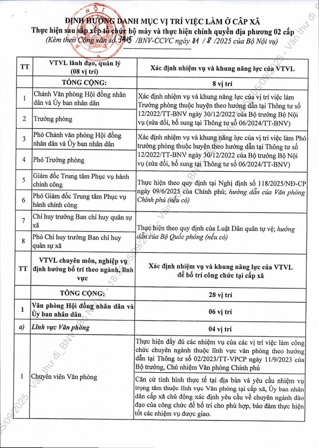 Công văn 7415/BNV-CCVC: Khẩn trương bổ sung nhân sự cấp xã; định hướng danh mục vị trí việc làm ở cấp xã- Ảnh 1.