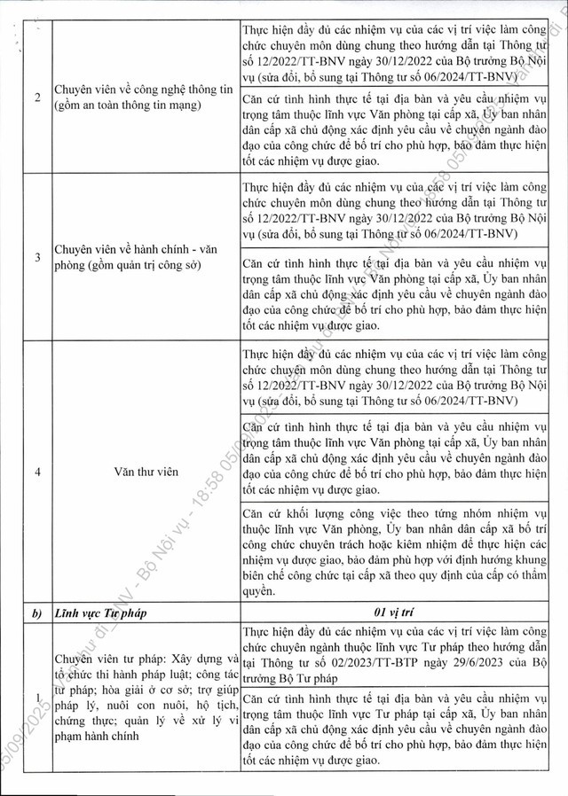 Công văn 7415/BNV-CCVC: Khẩn trương bổ sung nhân sự cấp xã; định hướng danh mục vị trí việc làm ở cấp xã- Ảnh 2.
