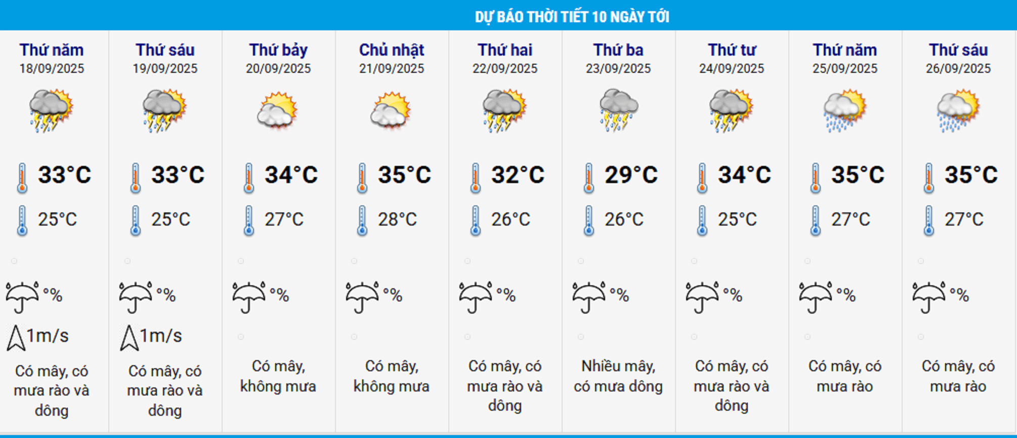 Thời tiết Hà Nội từ 18/9 - 26/9.