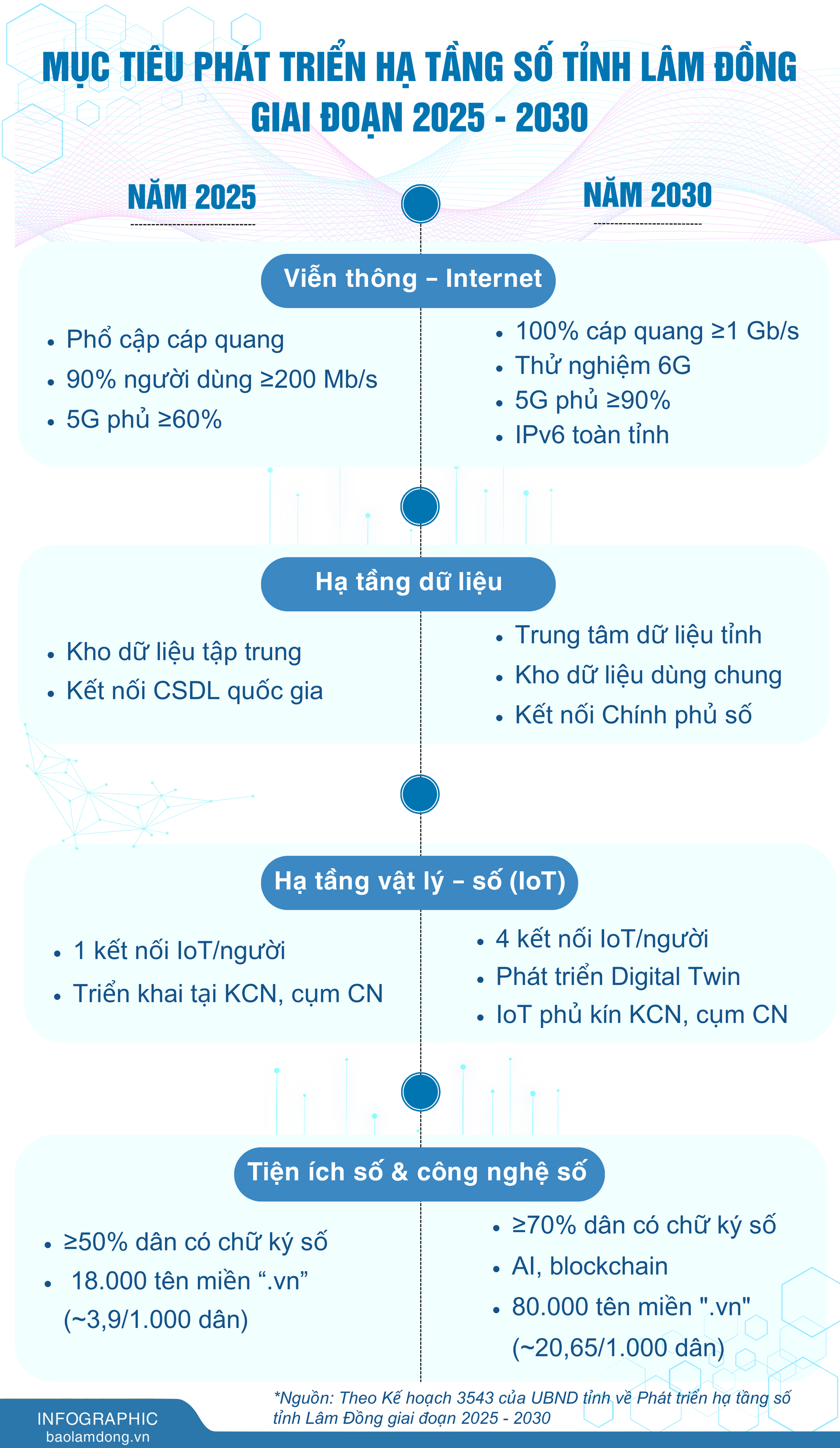 Infographic_Mục tiêu phát triển hạ tầng số 2025-2030_1