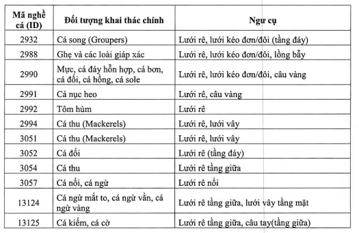 12 nhóm thủy sản không được nhập khẩu vào Hoa Kỳ từ 01/01/2026