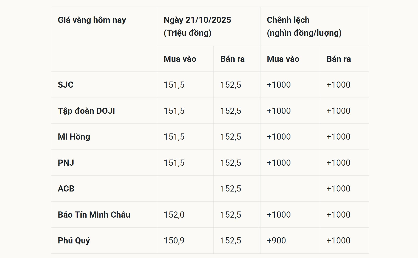Cập nhật giá vàng chiều nay ngày 21 10 2025 mới nhất