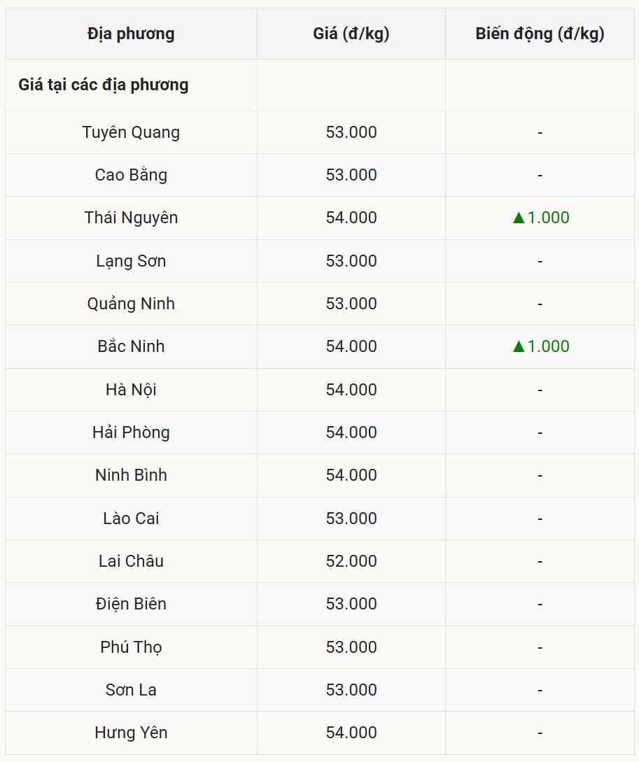 북부지역 가격 소폭 상승