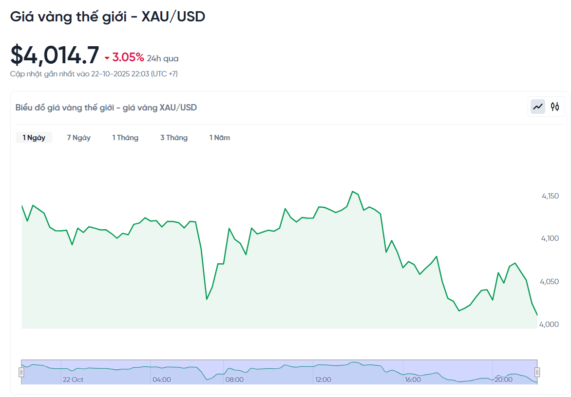gia-vang-the-gioi-xau-usd-hom-nay-bieu-do-gia-vang-the-gioi-xau-usd-truc-tiep-24-7-10-22-2025_10_04_pm.png