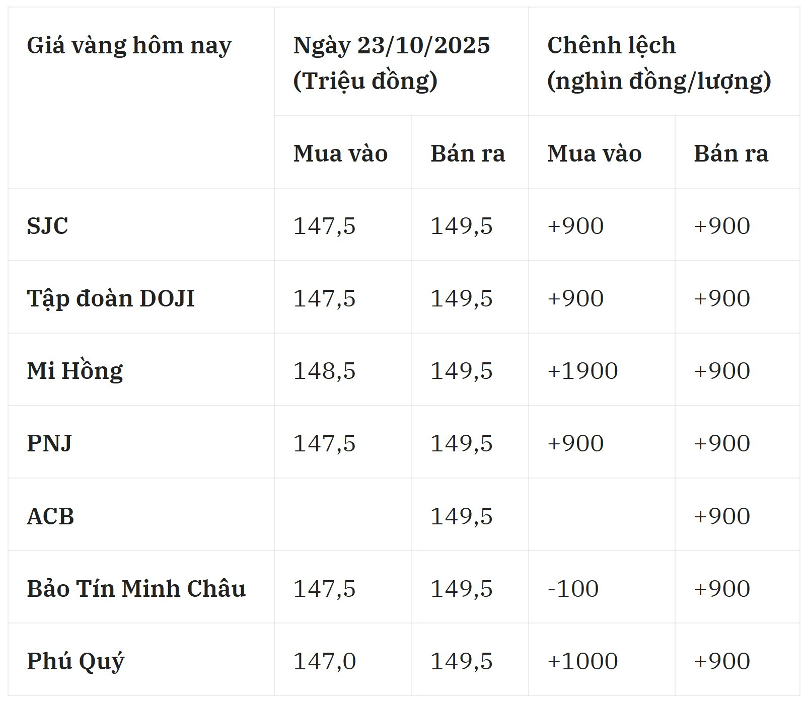 Cập nhật giá vàng chiều nay ngày 23 10 2025