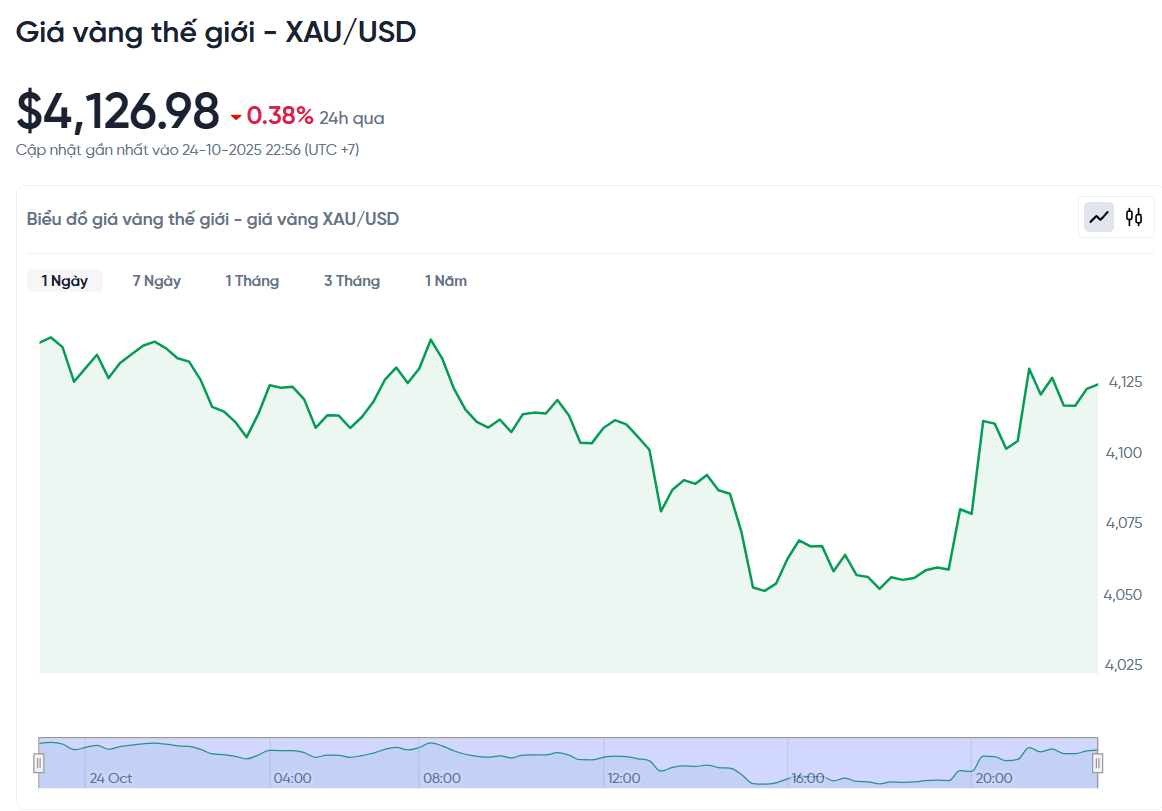 gia-vang-the-gioi-xau-usd-hom-nay-bieu-do-gia-vang-the-gioi-xau-usd-truc-tiep-24-7-10-24-2025_10_57_pm.png