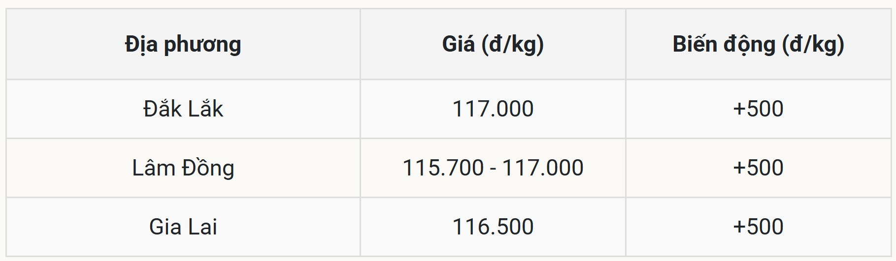 Giá cà phê hôm nay 27 10 2025 tại Dubai88 hiện đang mở trong nước
