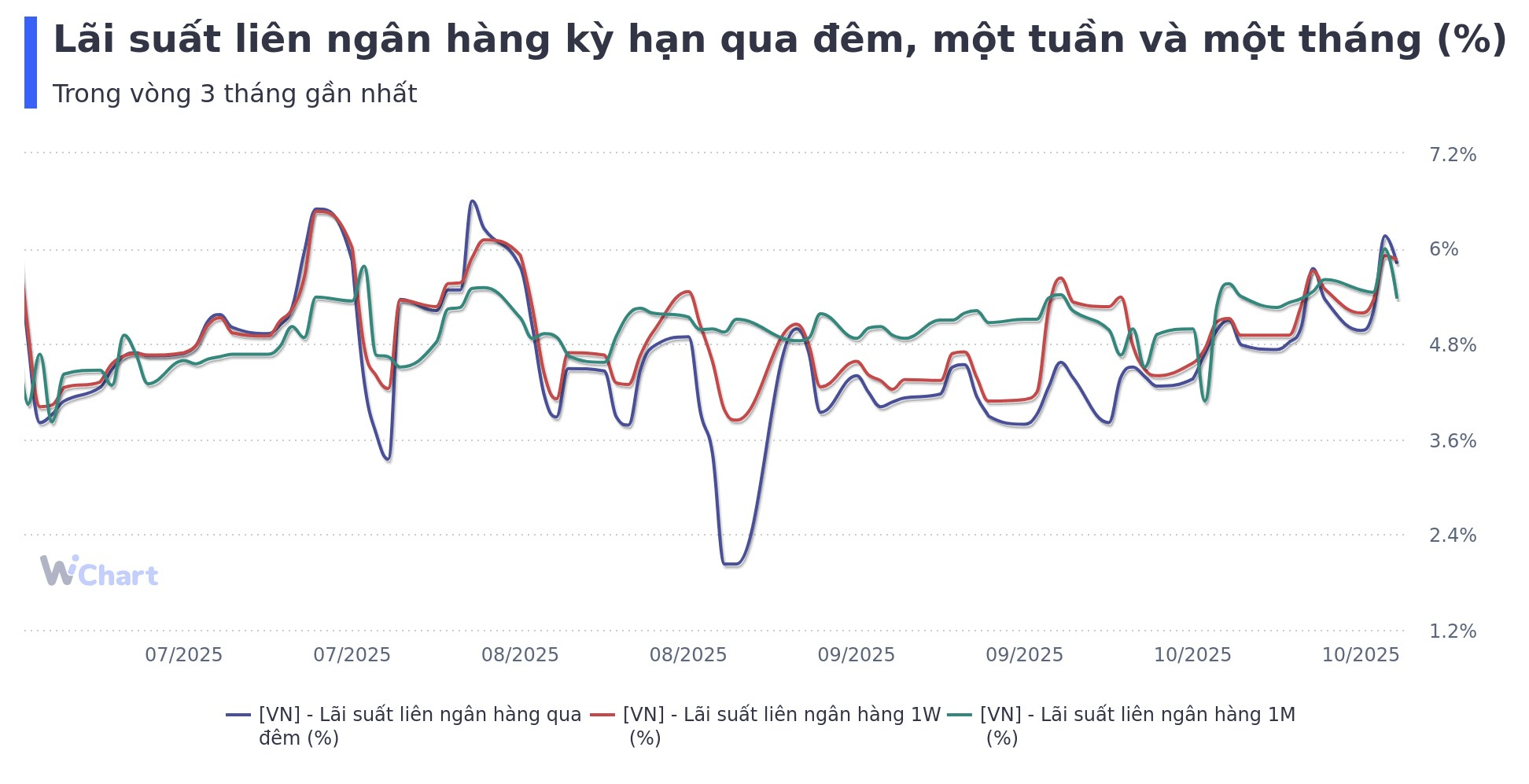 Biểu đồ diễn biến lãi suất liên ngân hàng các kỳ hạn qua đêm, một tuần và một tháng.
