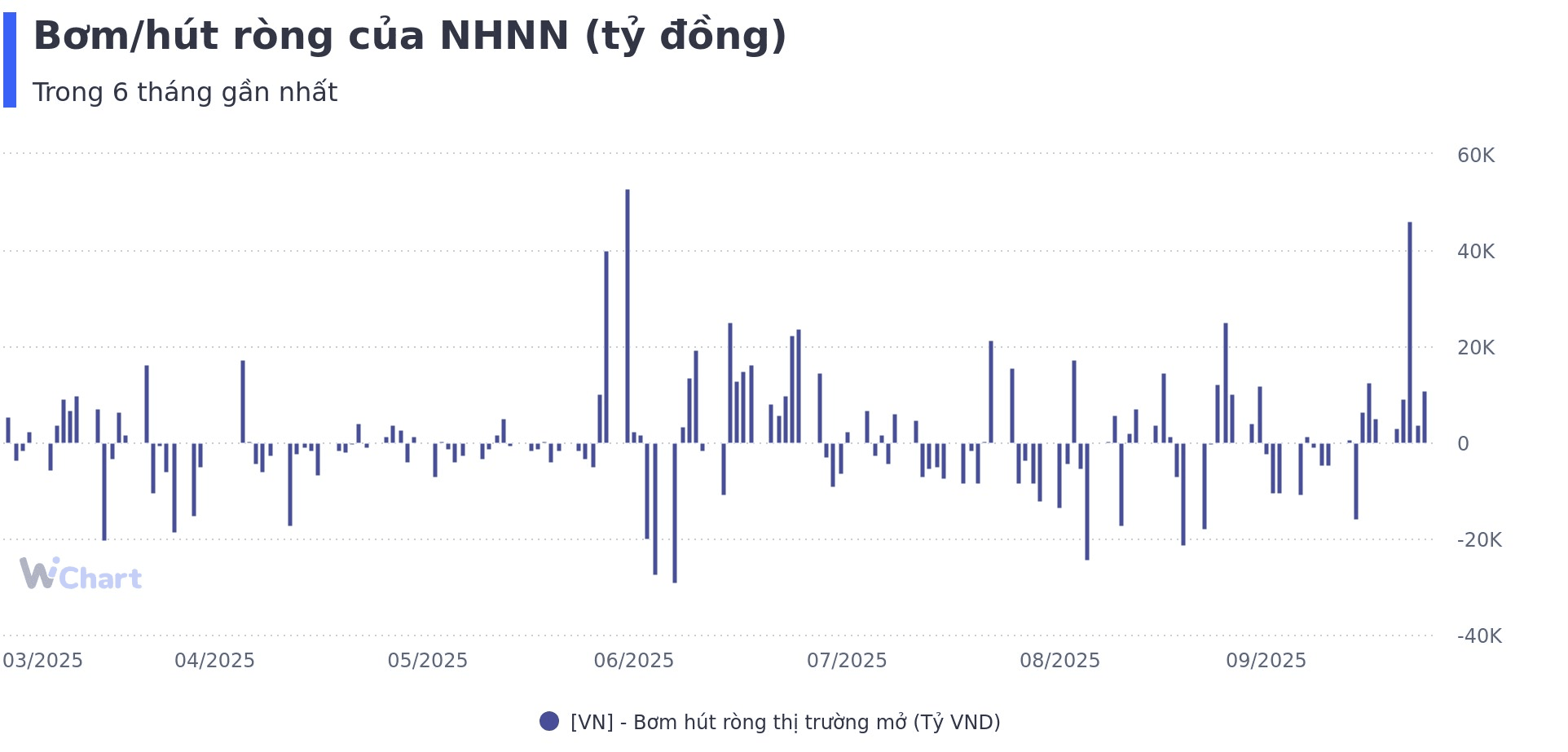 NHNN bơm ròng 72.853 tỷ đồng, lãi suất liên ngân hàng ở mức cao