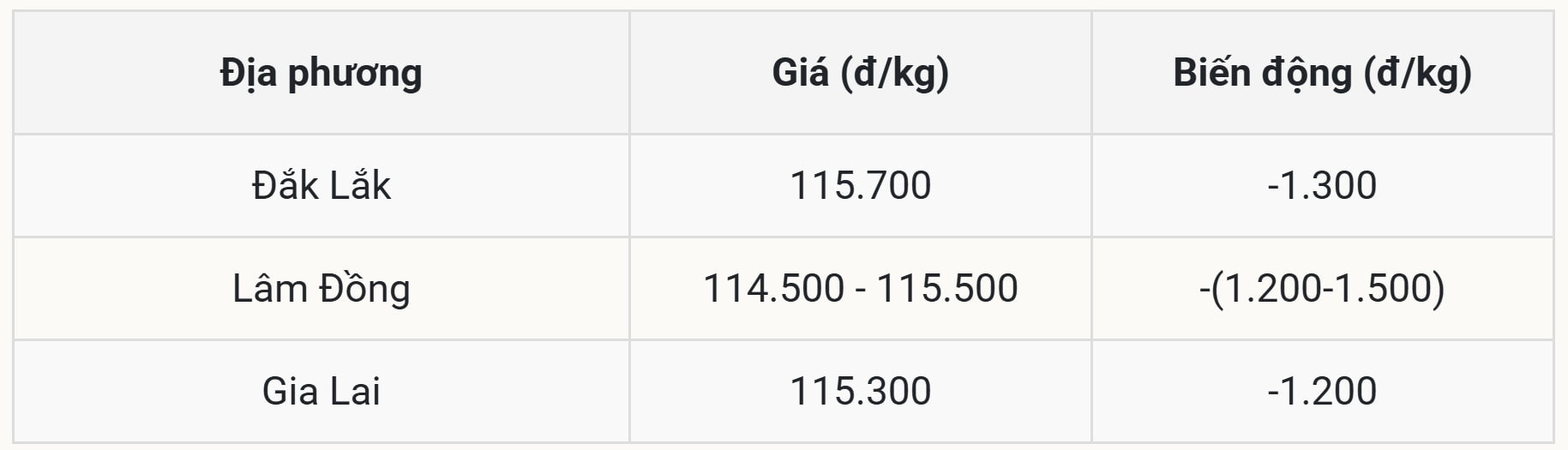Kaffepris idag 28/10/2025 på den inhemska marknaden