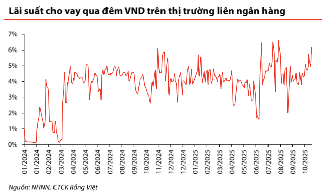 Biểu đồ thể hiện diễn biến lãi suất cho vay qua đêm trên thị trường liên ngân hàng