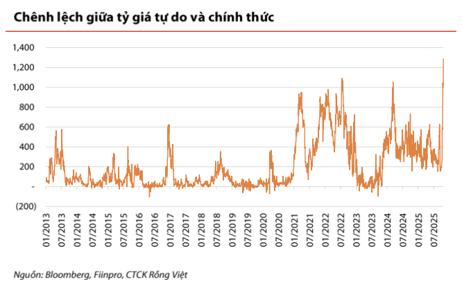 Biểu đồ thể hiện diễn biến tỷ giá và chênh lệch tỷ giá USD/VND
