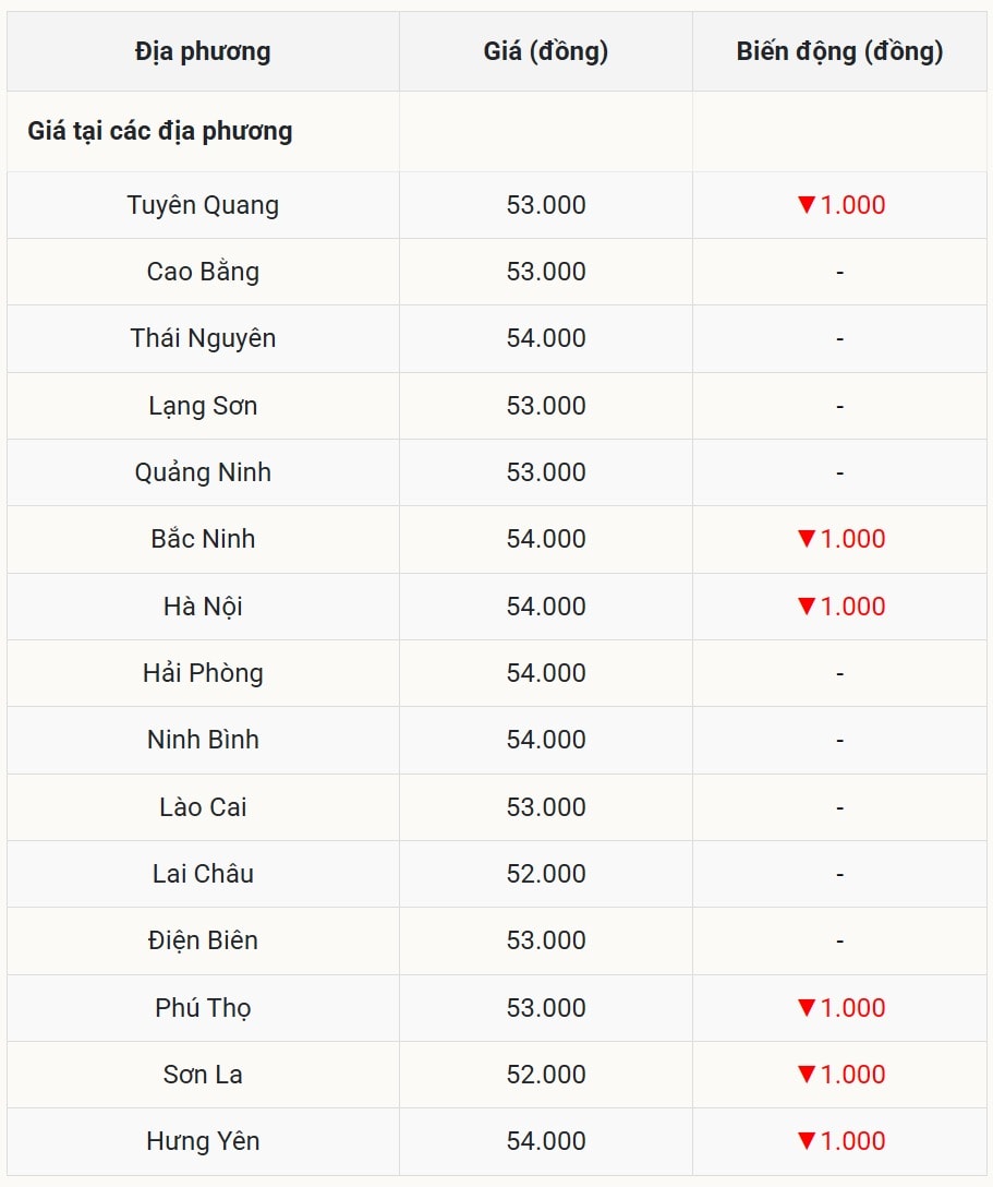 Grispriset idag 29 oktober i norr. Prissänkningar i många provinser.