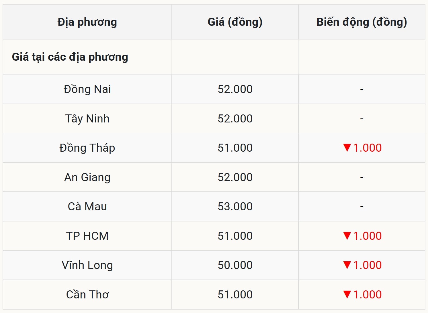 Grispriset idag 29 oktober i söder. Den nedåtgående trenden sprider sig till 50 000–53 000 VND/kg.