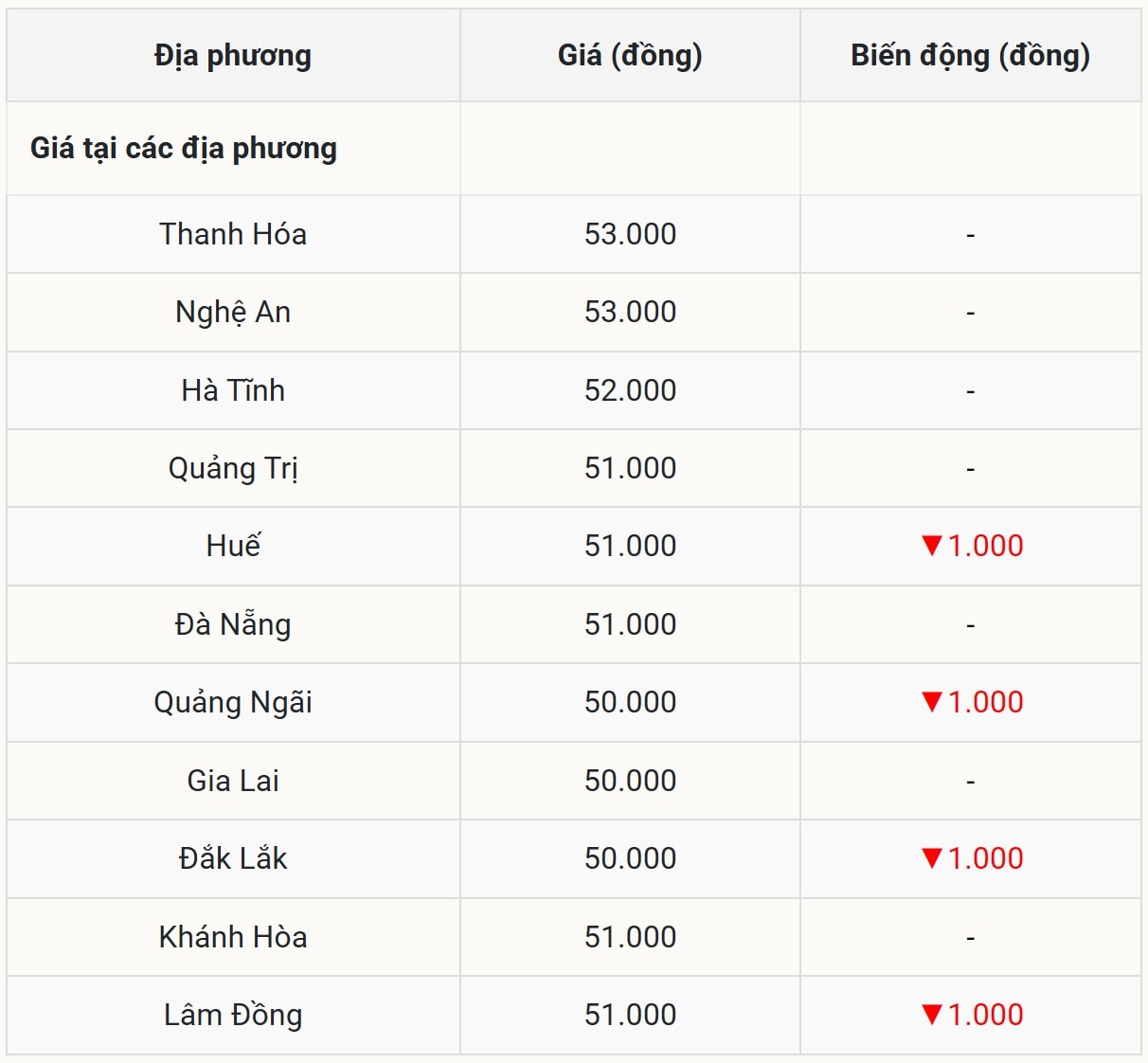 Grispris idag 29 oktober i Central Highlands - Högsta pris 53 000 VND/kg