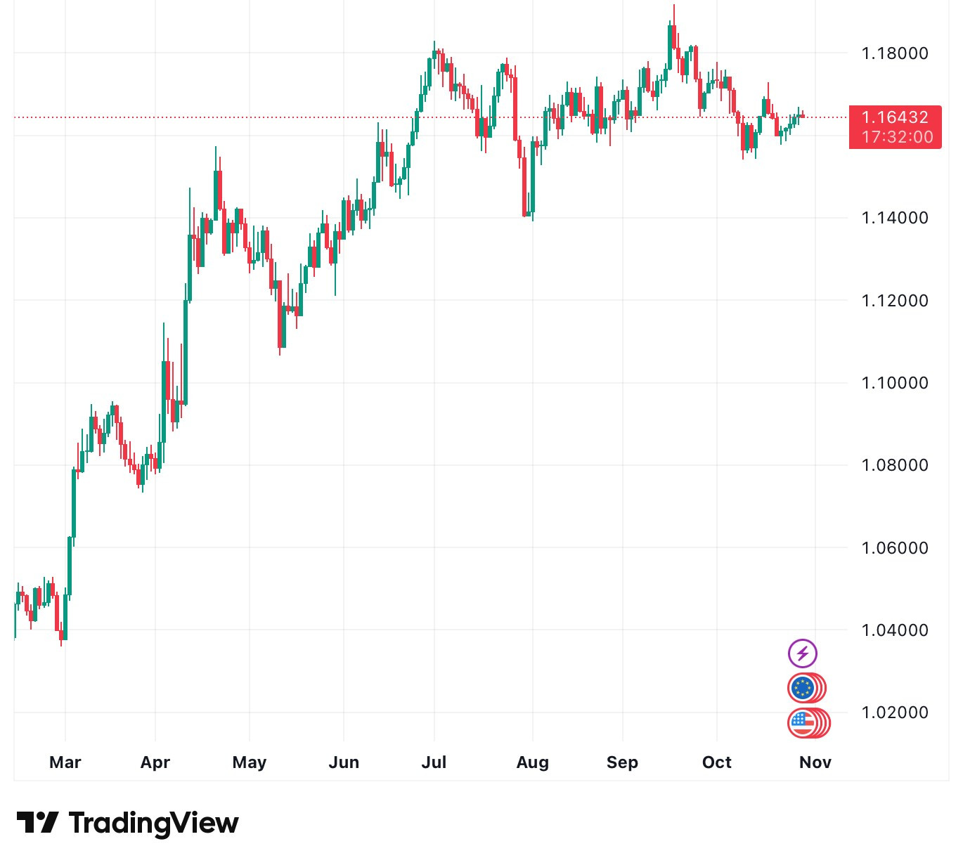 Biểu đồ diễn biến tỷ giá EUR/USD từ đầu năm 2025 đến nay.