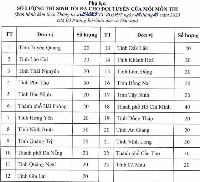 Thông tư 23/2025/TT-BGDĐT sửa đổi, bổ sung một số điều của Quy chế thi chọn học sinh giỏi cấp quốc gia- Ảnh 1.