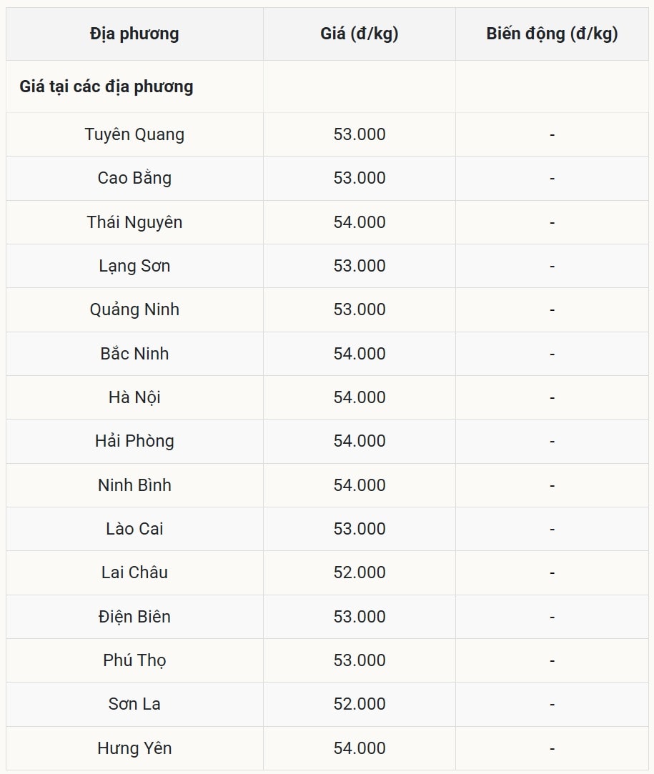 Pig prices today remain high in the North
