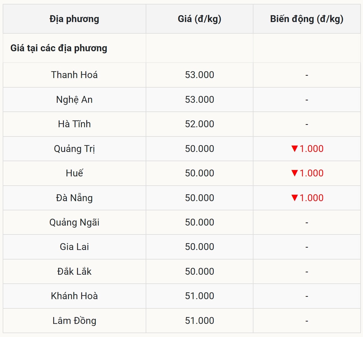 Central Highlands - Central region appears to have downward adjustment