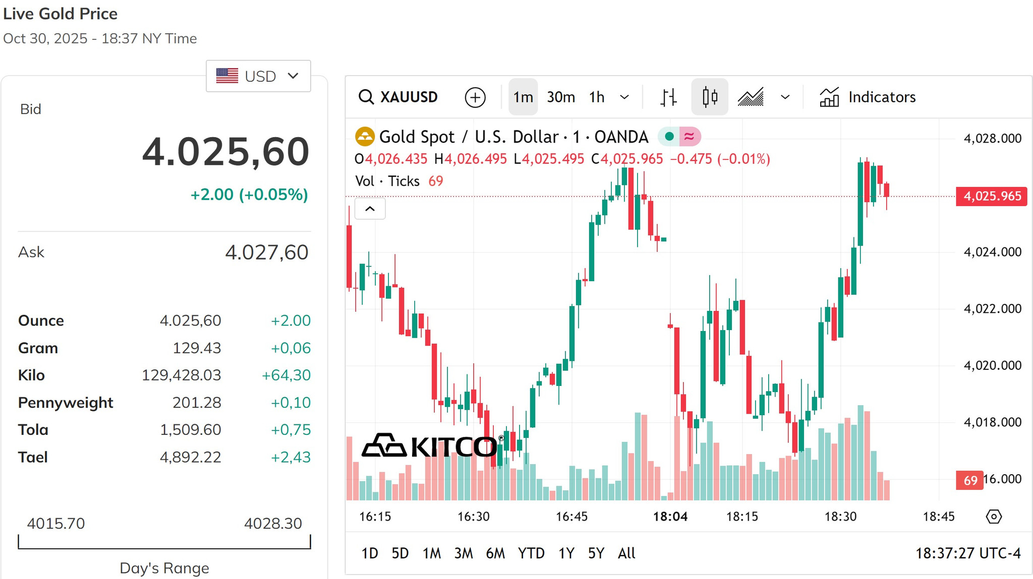Giá vàng quay lại mốc 4,000 USD